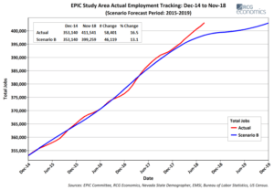 Employment Chart for 2015 -2019