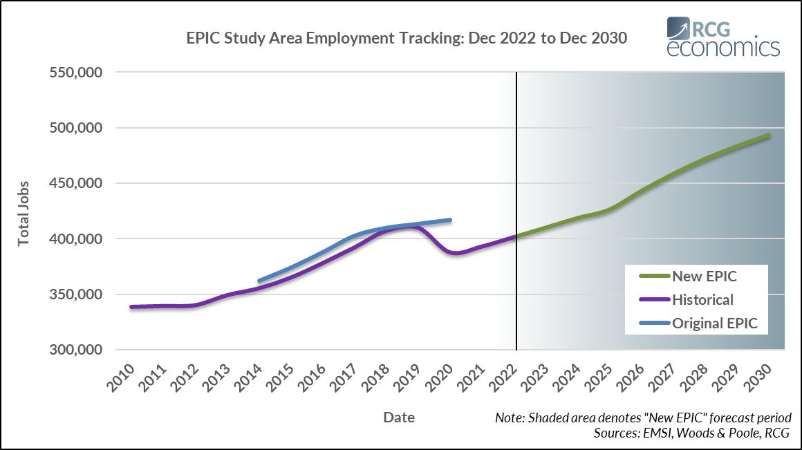 Inline image showing the EPIC Employment March 2022 chart 