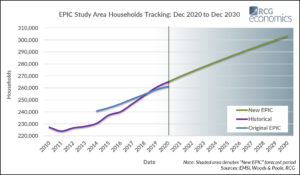 Inline image showing EPIC Households March 2022 chart