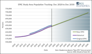 Inline image showing the EPIC Population March 2022 chart