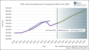 Inline image showing the Area Employment tracking chart